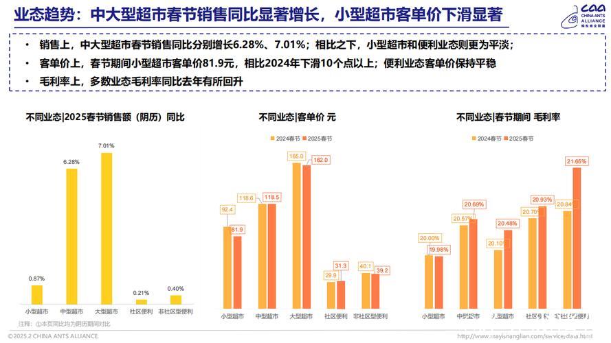 春节消费市场亮点多活力足（春节假期） 全国消费相关行业日均销售收入比上年春节假期增长一成多