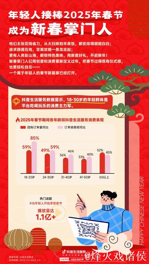 春节消费市场亮点多活力足（春节假期） 全国消费相关行业日均销售收入比上年春节假期增长一成多